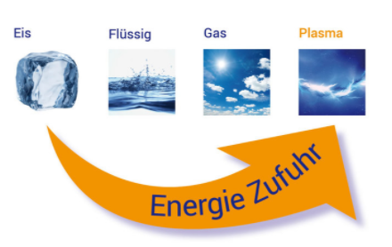 kaltes plasma_kurz erklärt